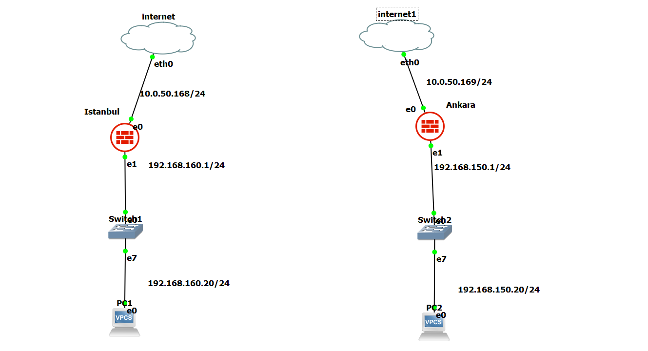 FortiGate Site-to-Site IPSec VPN Bağlantısı